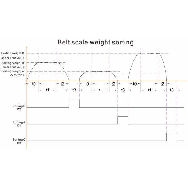 belt scale weight sorting