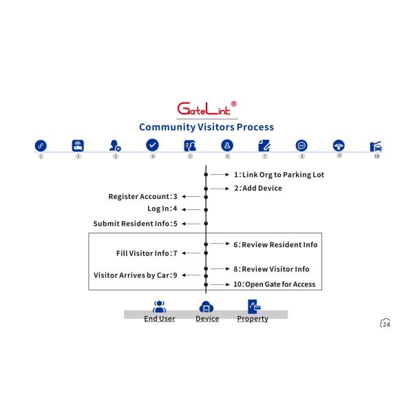 GateLink WiFi Smart Gate Control Solution Cloud-Based Access Controller Remote Unlock & Real-Time Monitoring for Residential Communities & Commercial