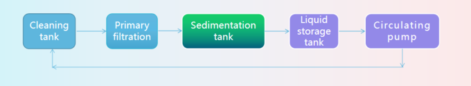 Cleaning Liquid Circulation System
