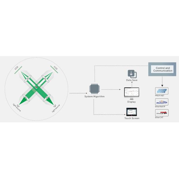 Ultra-High Speed Dimensional And Defects All-in-one Measurement Device