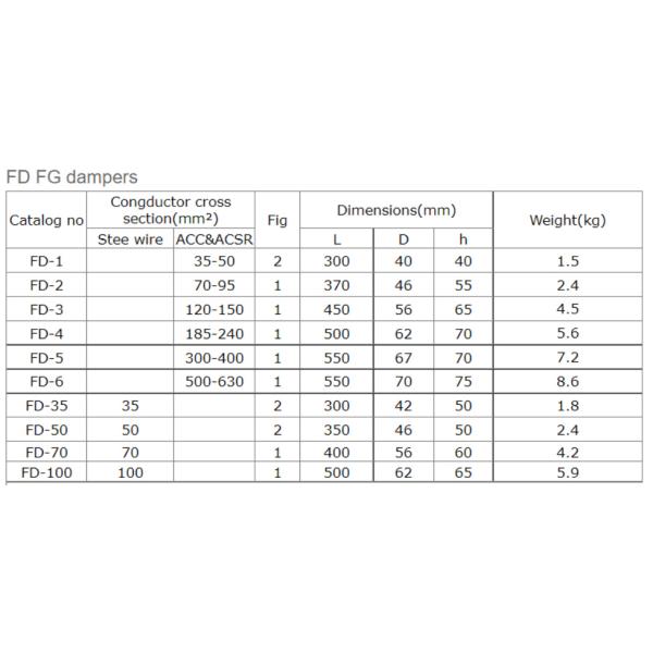7 OPGW Vibration Cable Damper Steel Stranded Wire Overhead