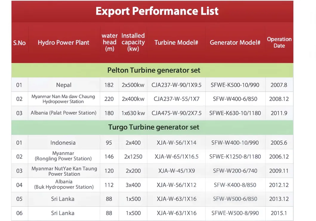 Small Macro Generator for Hydro Power Plant Impact Turbine Units