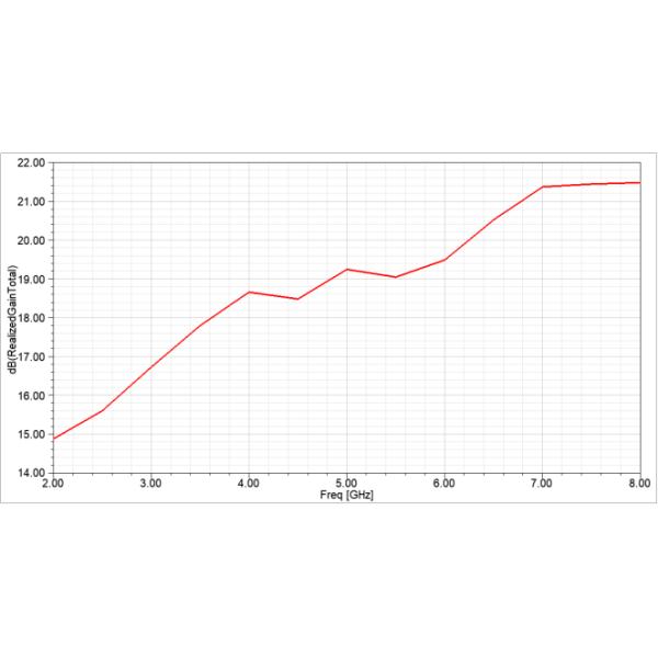 Horn antenna 2G-8G/2000-8000MHZ 18dBi high gain antenna 2-8Ghz antenna anti drone antenna wideband 2
