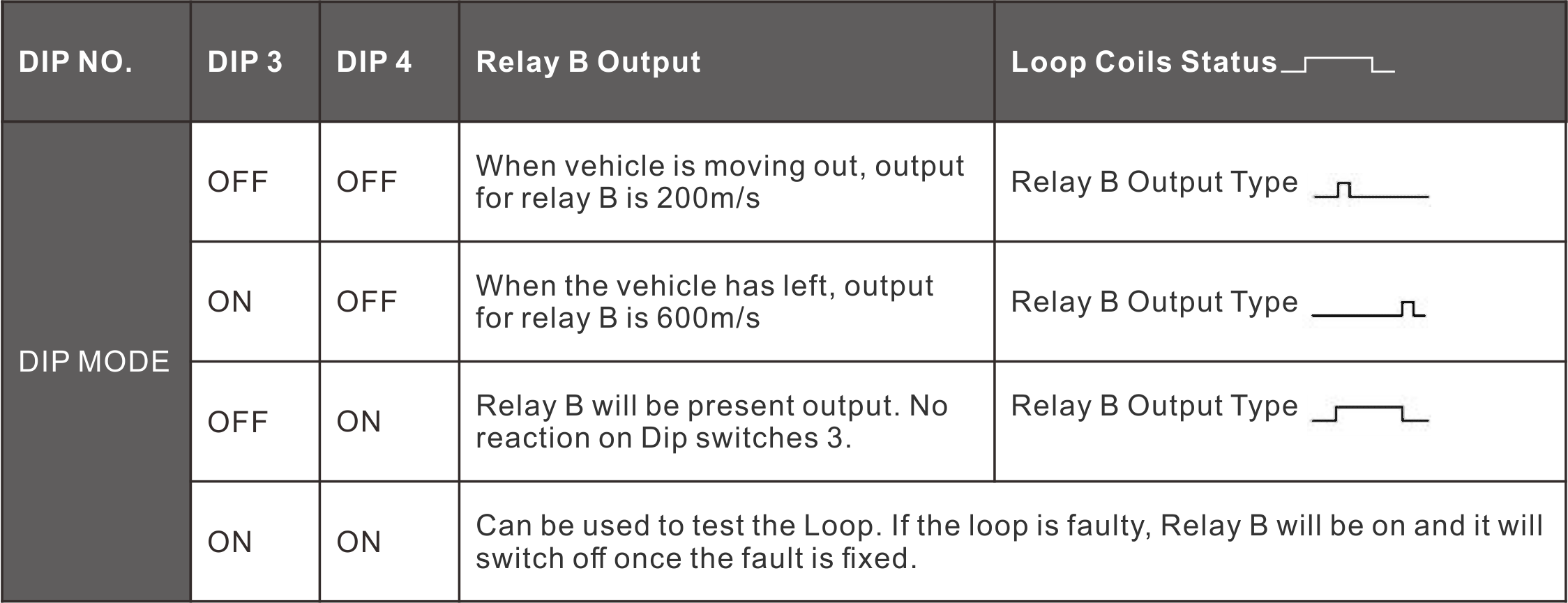 Sensitive Stable Loop Detector Quick Response Time CE/FCC Certified Relay Output Presence Relay Gross Weight 300 g