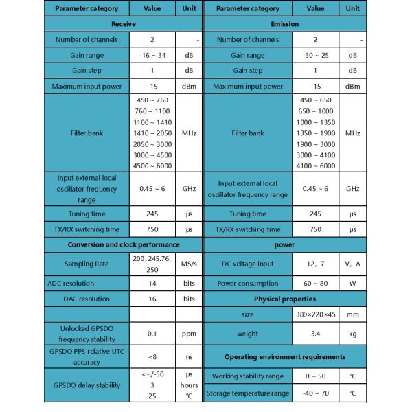 200MHz Real Time USRP Software Defined Radio Ettus N321 Fault Tolerance