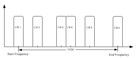 192 * IP To Mux 6 Channel IP To RF Modulator For Digital Video Broadcast