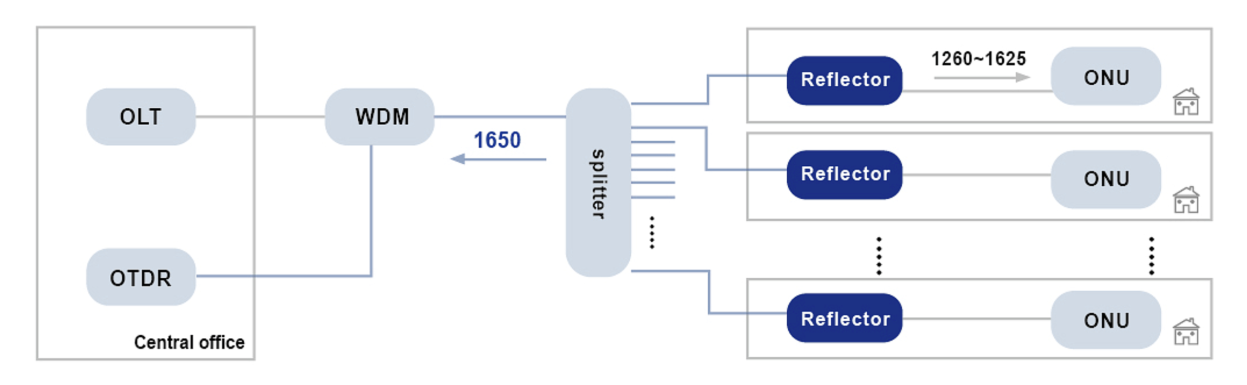 High Reflectivity Fiber Bragg Grating Reflector 1650nm OTDR FBG Reflector LC APC