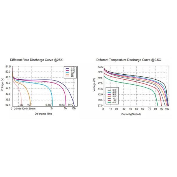 High Temperature Deep Cycle Li Ion Battery Cell 100AH 51.2V With BMS For Data Center/ Backup Power System