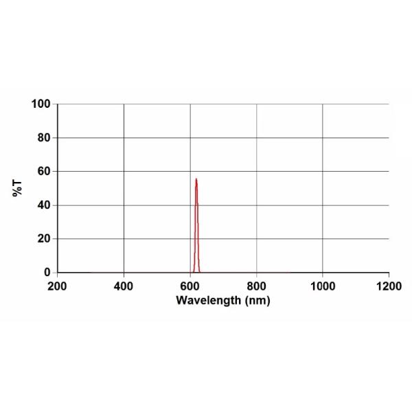620nm Optical Bandpass Filter For Medical Instrument