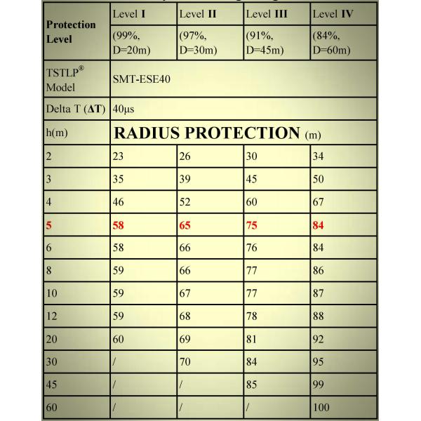 40 μs Triggering Time Controlled ESE Air Terminal For Lightning Protection