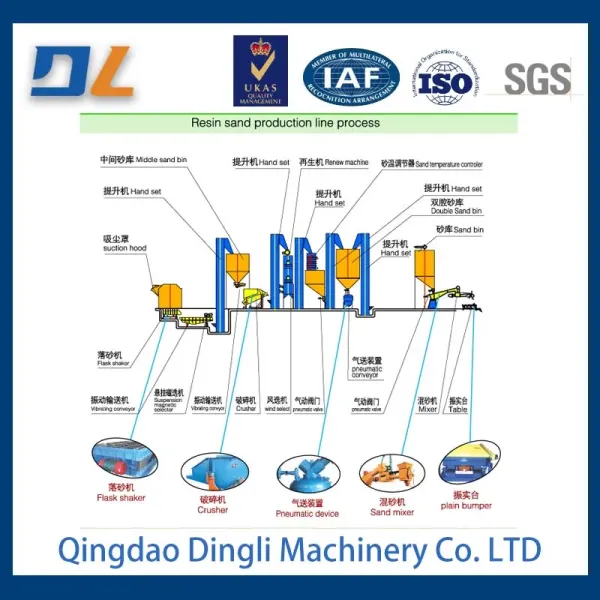 Large-Scale Casting Furan Resin Sand Production Line