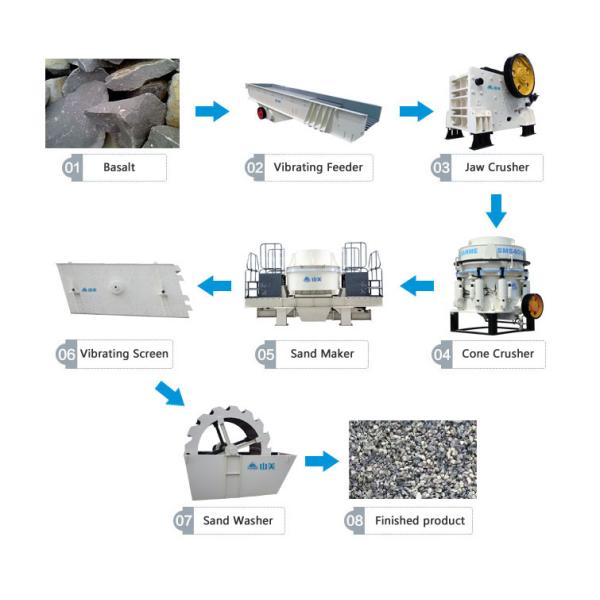 Screening 500t/H Feeding 450mm Stone Crushing Equipment