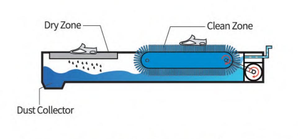 Sole Cleaner Equipment For Clenaroom Entrance