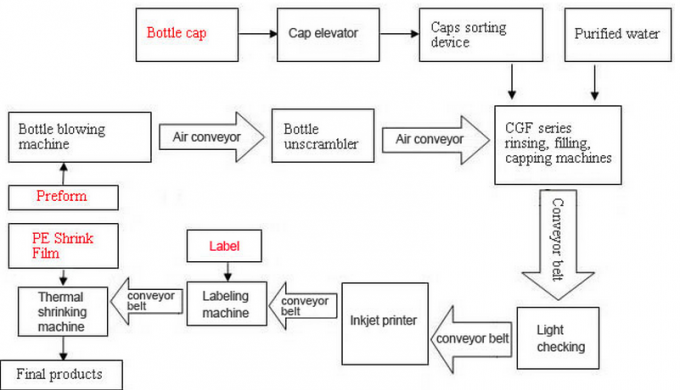 Energy Saving Pure Bottled Water Production Machines With PLC Control / Rotary Filling