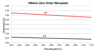 Air Spaced Zero Order Half Wave Plate 355nm High Damage Threshold