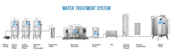 AC380V 3.7kw RO Water Purification System With UV Sterilizer