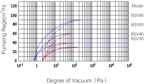 30m3/H Rotary Vane Vacuum Pump High Precision With Hydraulic Anti Return System