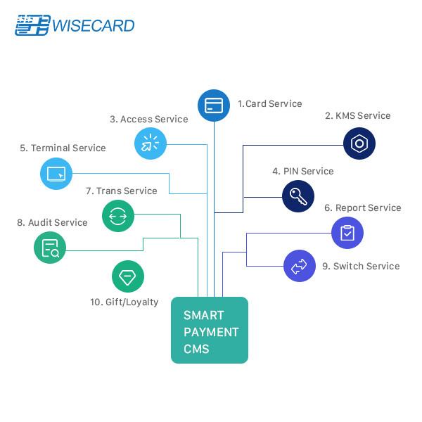 Cheap Fraud Control EMV Card System POS Authorization Merchant Management Merchant Service for sale