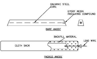 Prepack Magnesium Anode Galvanic Anode Material For Underground Structures