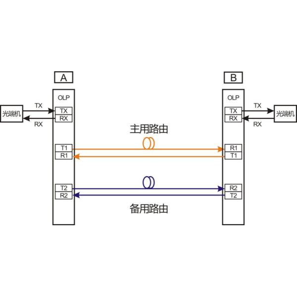 Fiber Optical Line Protection OLP Unit Standalone Type With LED Interface