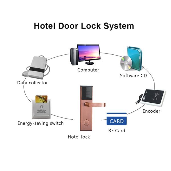 MF1 T57 RFID Card Hotel Smart Door Locks With Management Software System