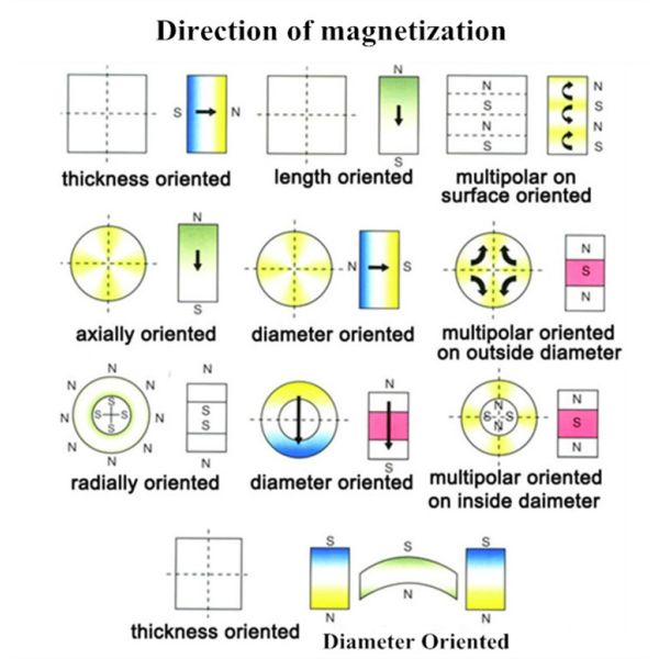 Customized Arc Shape Neodymium Permanent Magnets For Generator / Motor