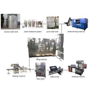 China Plastic Bottle Mineral Water Production Line 6000BPH 18-18-6 Rinsing Filling Capping on sale