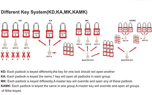 Nylon Shackle Lock Out Padlocks
