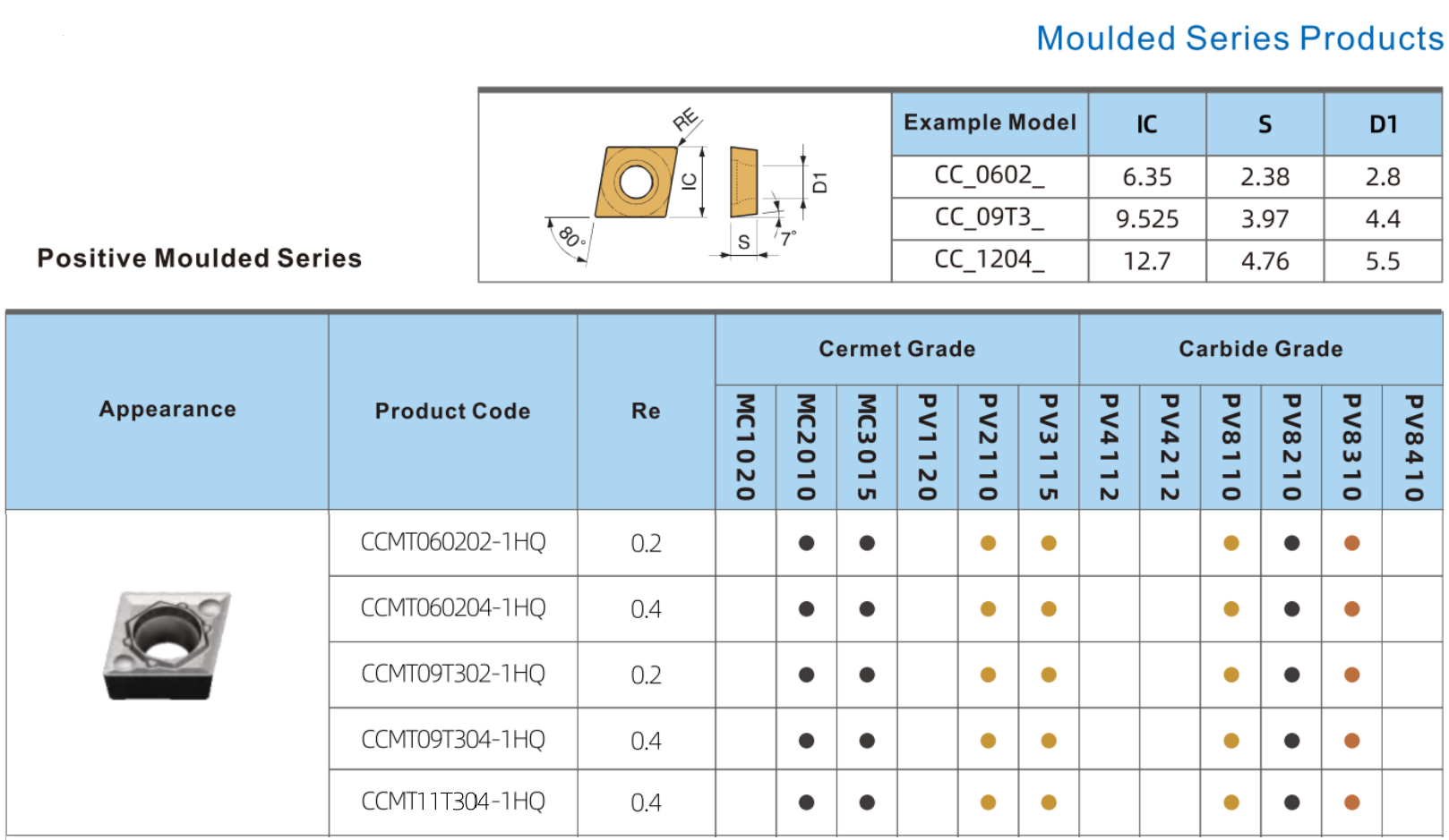 MC2010 Grade CNC Turning Inserts High Hardness CCMT060202-1HQ