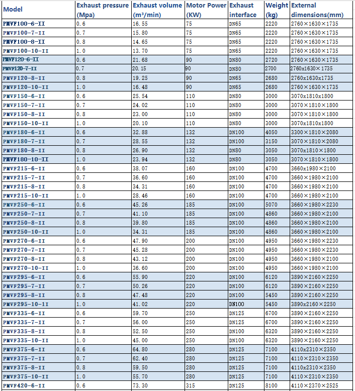 Efficient and energy-saving screw air compressor that reduces operating costs