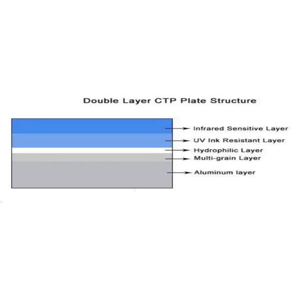 CTP Offset Printing Plates Long Run Length
