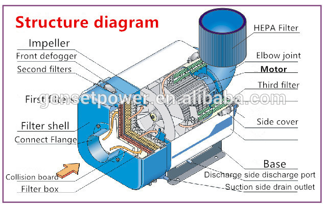 Esp removal Oil Return Extractor Air Cleaner oil mist filter element