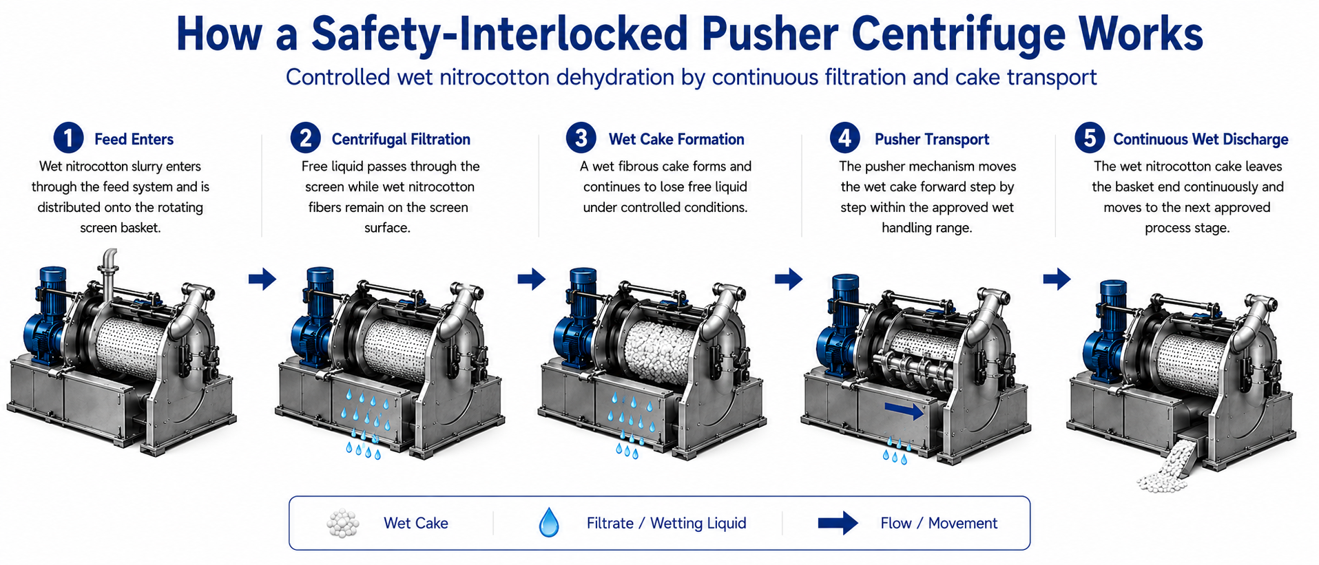 Safety-Interlocked Pusher Centrifuge for Wet Nitrocotton Dehydration