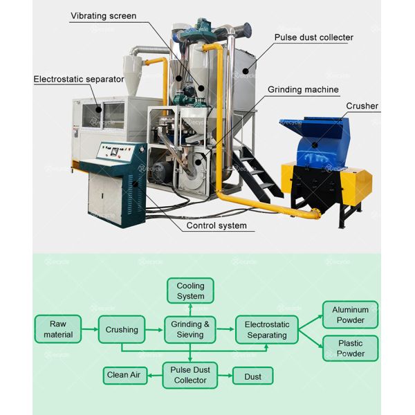 Pvc,Pet,Abs Mixed Plastic Flake Aluminum Plastic Electrostatic Separator/scrap Medical Blister Separation Recycling Machine