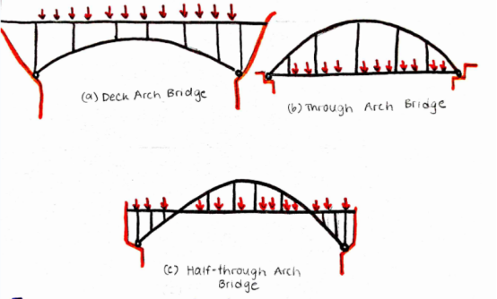 Prefab Steel Arch Bridge Painted Half Through High Strength