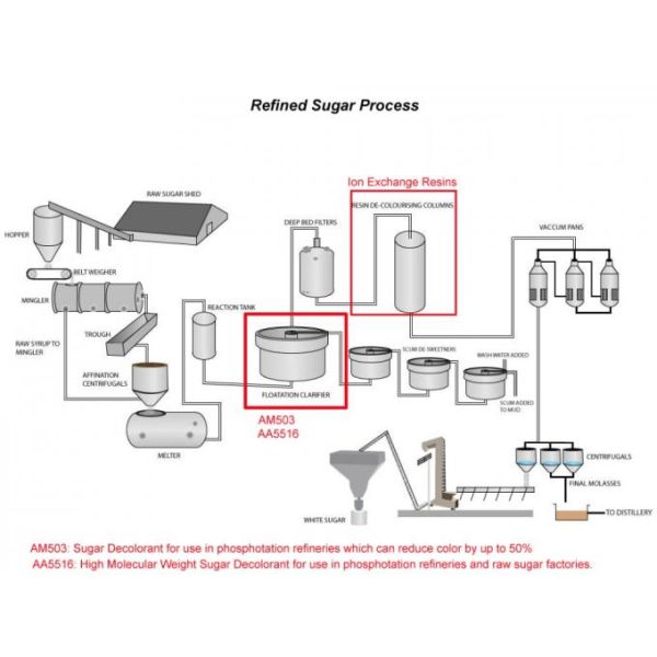 Water Purify Polyamine Flocculant Quaternary Ammonium Cationic Polymer