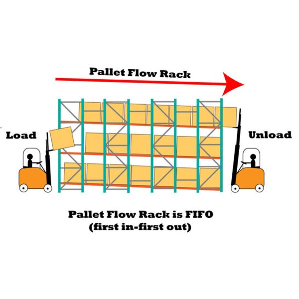 Customized Heavy Duty Gravity Pallet Flow Racking Q235B Steel Pallet Storage Shelves