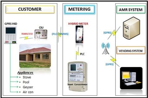 Cheap Integrated prepaymen AMI solutions remote vending billing data appliance control RF PLC automatic top - up for sale