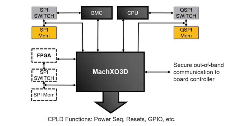 Block Diagram - Lattice Semiconductor MachXO3D™ FPGAs