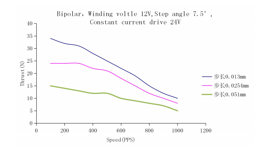 2 phases 4 steps 7.5°/15° Step angle Stroke 76mm OD 36mm External Driving Mini Linear Stepper Motor