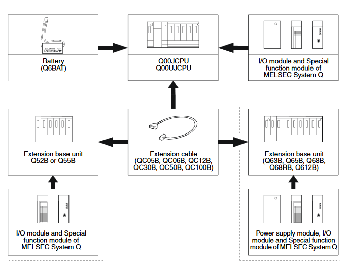MITSUBISHI PLC Q00JCPU Q00UJCPU Programmable Controller CPU 8k steps Program capacity