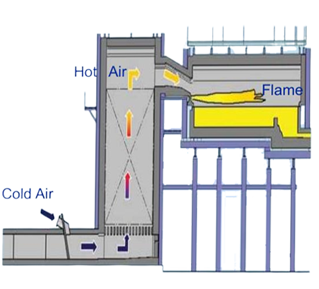 DCS Control Industrial Combustion Systems Natural Gas Burner