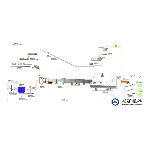 Equipment And Coal Fuel For LECA Production Line Mixing Process