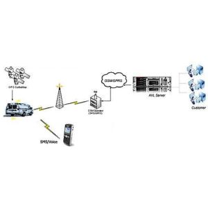 GSM/GPRS/GPS Car Alarm System GPS-1200