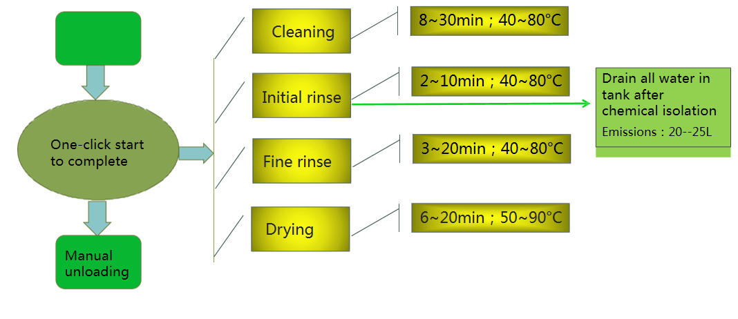 Offline PCBA Cleaning Machine