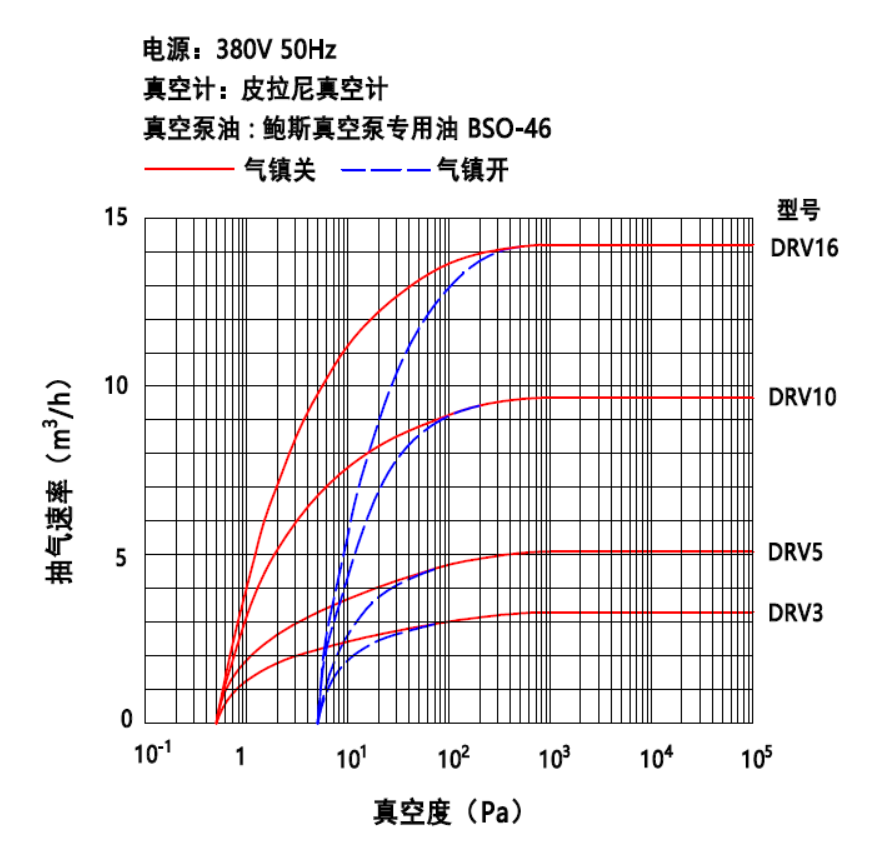 3.6CBM/H Rotary Vane Pump Single Phase High Speed